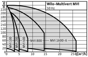 Wilo Multivert MVI 1/2/4/8/16..-6